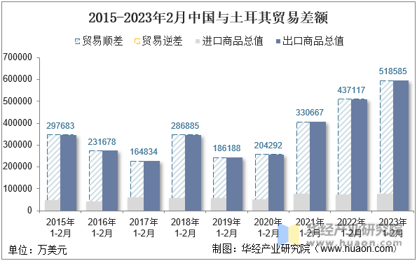 2015-2023年2月中国与土耳其贸易差额