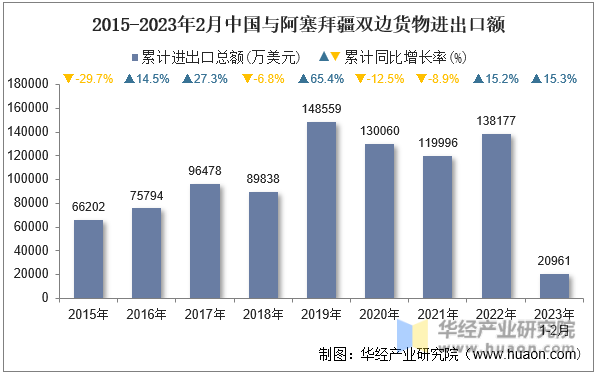 2015-2023年2月中国与阿塞拜疆双边货物进出口额