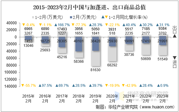 2015-2023年2月中国与加蓬进、出口商品总值