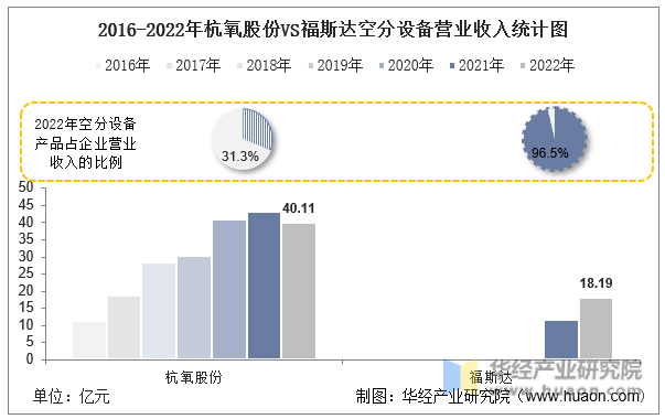 2016-2022年杭氧股份VS福斯达空分设备营业收入统计图