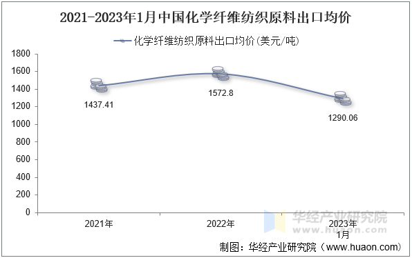 2021-2023年1月中国化学纤维纺织原料出口均价