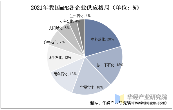 2021年我国mPE各企业供应格局（单位：%）