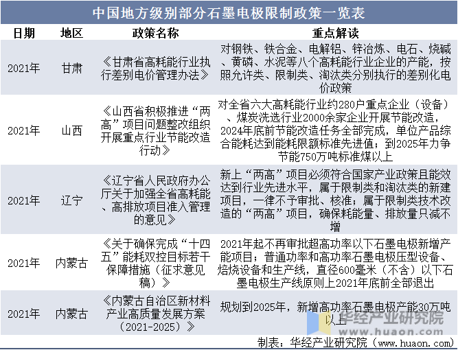 中国地方级别部分石墨电极限制政策一览表