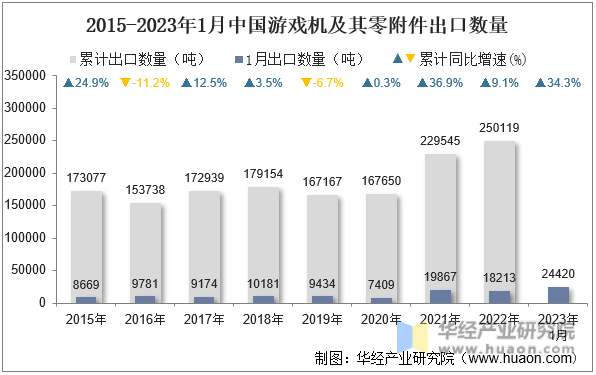 2015-2023年1月中国游戏机及其零附件出口数量