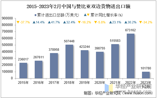 2015-2023年2月中国与赞比亚双边货物进出口额