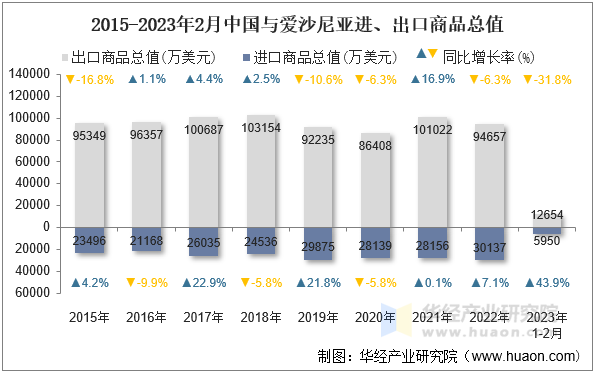 2015-2023年2月中国与爱沙尼亚进、出口商品总值