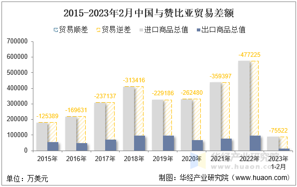 2015-2023年2月中国与赞比亚贸易差额