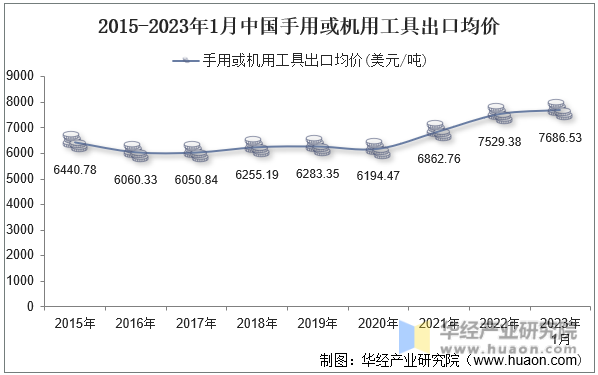 2015-2023年1月中国手用或机用工具出口均价