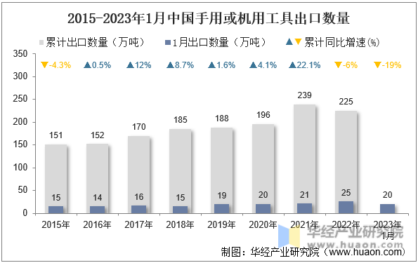 2015-2023年1月中国手用或机用工具出口数量