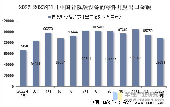 2022-2023年1月中国音视频设备的零件月度出口金额