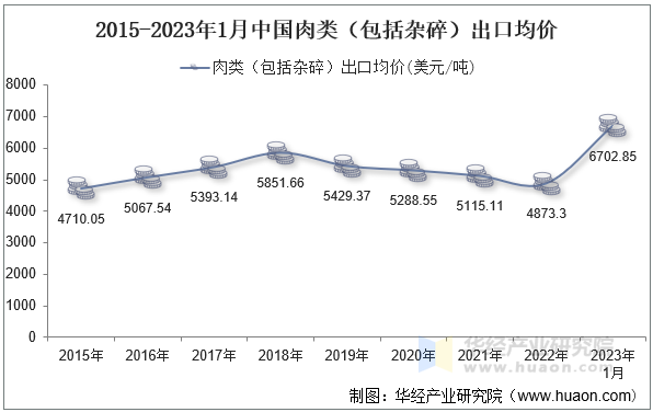 2015-2023年1月中国肉类（包括杂碎）出口均价