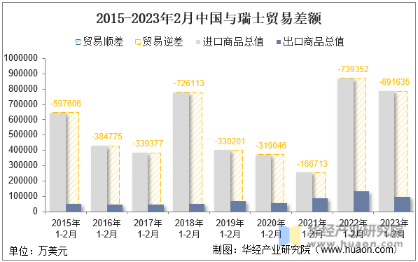 2015-2023年2月中国与瑞士贸易差额