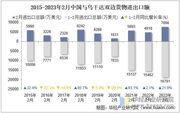 2015-2023年2月中国与乌干达双边货物进出口额