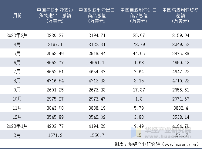2022-2023年2月中国与叙利亚双边货物进出口额月度统计表