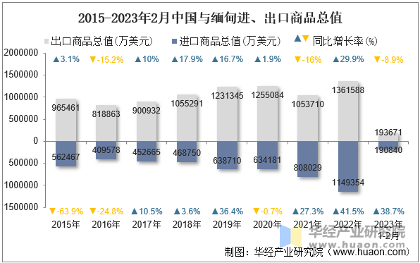 2015-2023年2月中国与缅甸进、出口商品总值