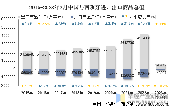 2015-2023年2月中国与西班牙进、出口商品总值