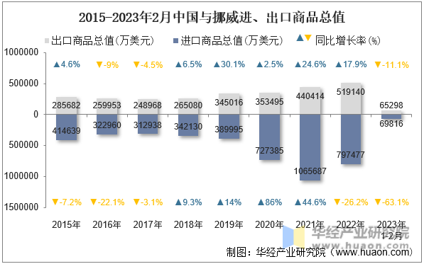 2015-2023年2月中国与挪威进、出口商品总值