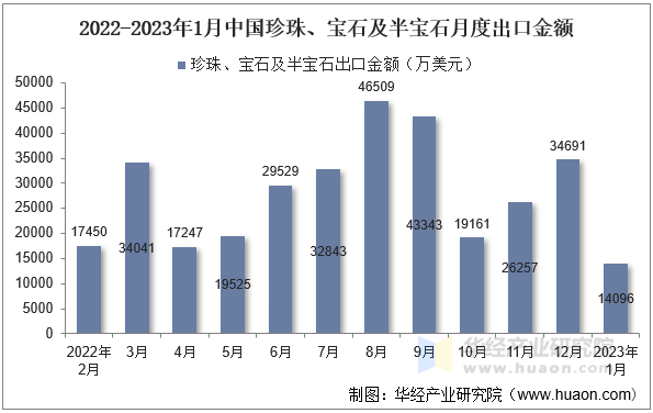 2022-2023年1月中国珍珠、宝石及半宝石月度出口金额