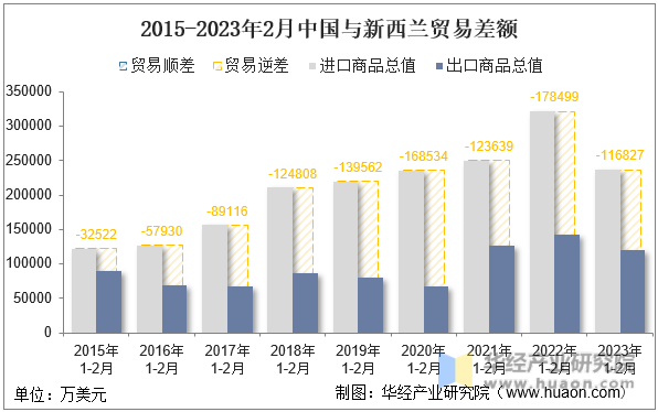 2015-2023年2月中国与新西兰贸易差额