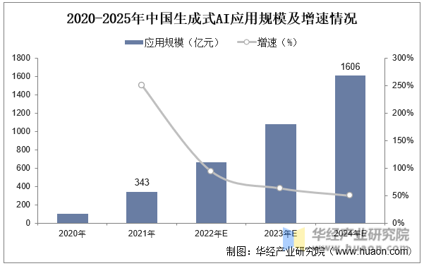 2020-2025年中国生成式AI应用规模及增速情况