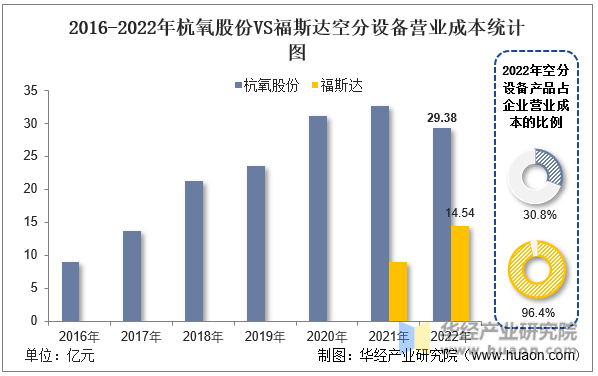 2016-2022年杭氧股份VS福斯达空分设备营业成本统计图