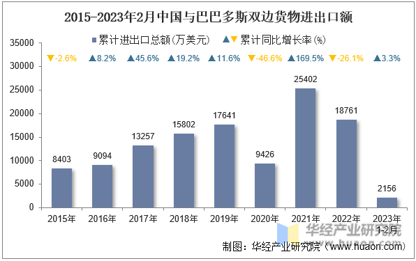 2015-2023年2月中国与巴巴多斯双边货物进出口额