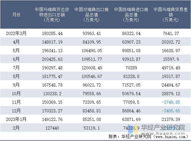 2022-2023年2月中国与瑞典双边货物进出口额月度统计表