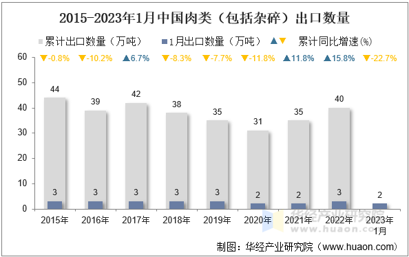 2015-2023年1月中国肉类（包括杂碎）出口数量