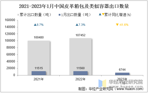 2021-2023年1月中国皮革箱包及类似容器出口数量