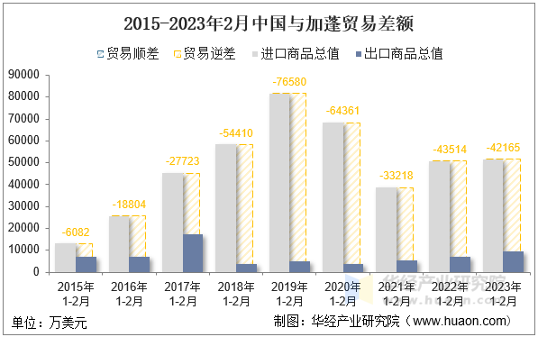 2015-2023年2月中国与加蓬贸易差额