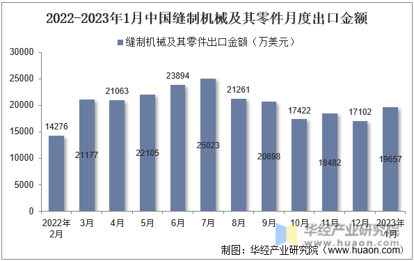 2022-2023年1月中国缝制机械及其零件月度出口金额