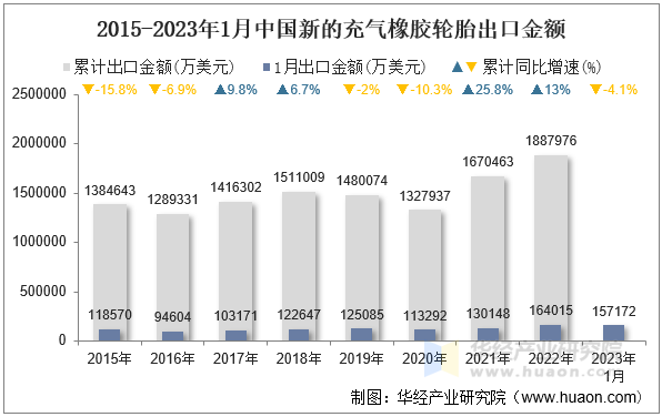 2015-2023年1月中国新的充气橡胶轮胎出口金额