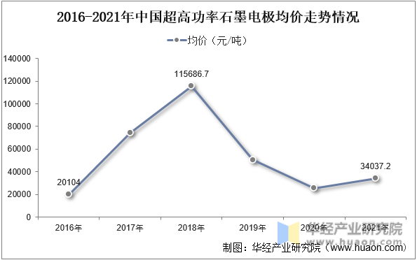 2016-2021年中国超高功率石墨电极均价走势情况