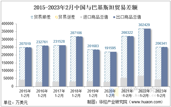 2015-2023年2月中国与巴基斯坦贸易差额