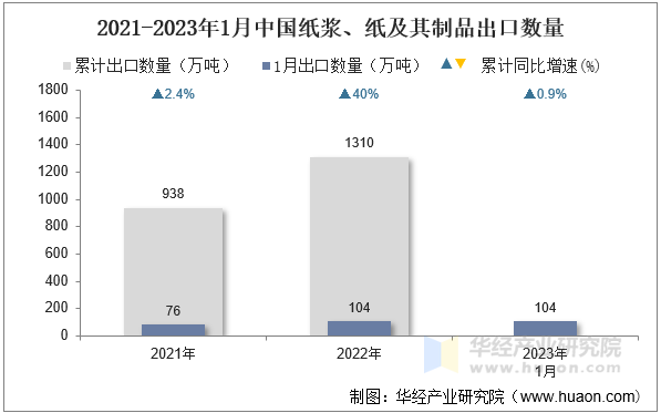 2021-2023年1月中国纸浆、纸及其制品出口数量