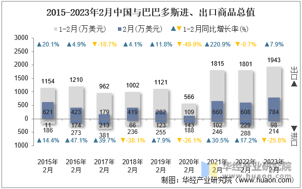 2015-2023年2月中国与巴巴多斯进、出口商品总值