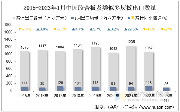 2015-2023年1月中国胶合板及类似多层板出口数量