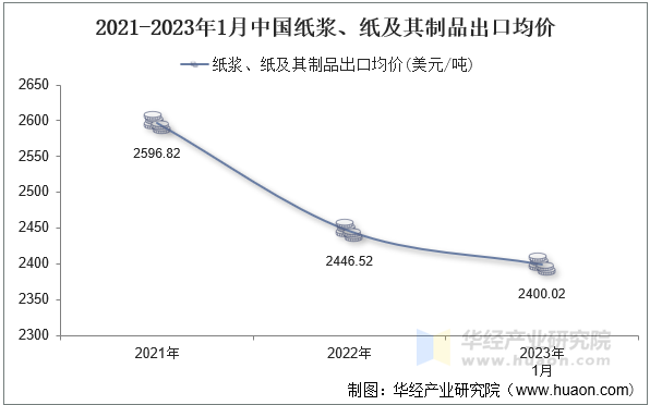 2021-2023年1月中国纸浆、纸及其制品出口均价