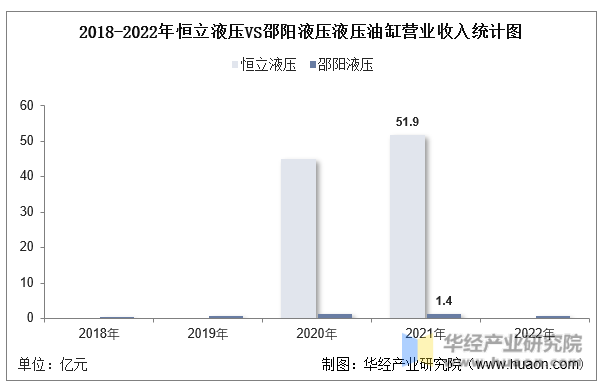2018-2022年恒立液压VS邵阳液压液压油缸营业收入统计图