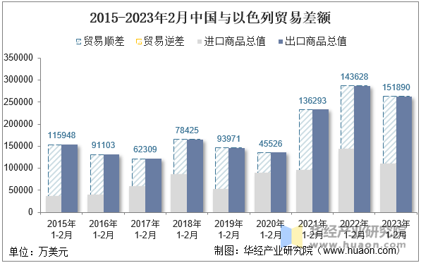 2015-2023年2月中国与以色列贸易差额