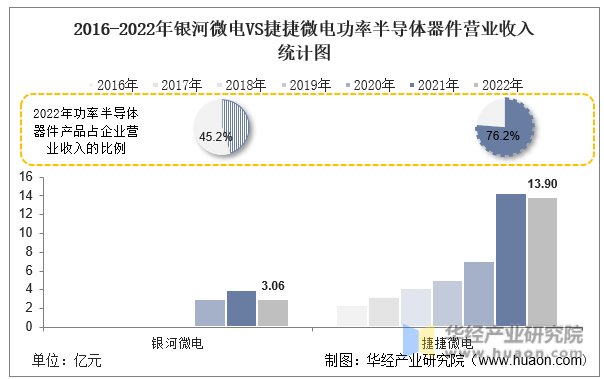 2016-2022年银河微电VS捷捷微电功率半导体器件营业收入统计图