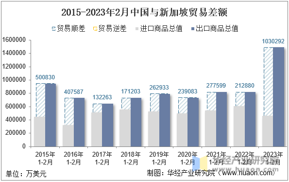 2015-2023年2月中国与新加坡贸易差额