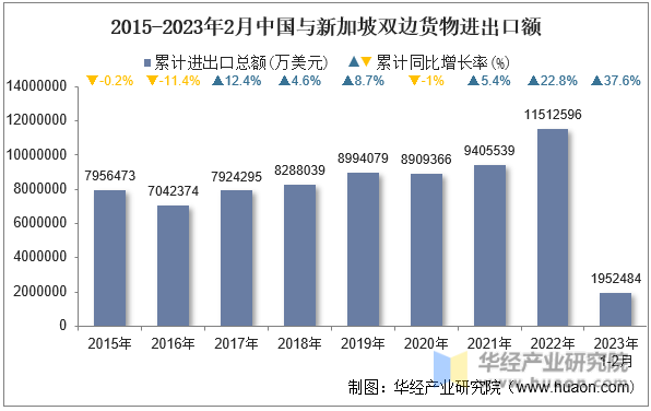 2015-2023年2月中国与新加坡双边货物进出口额