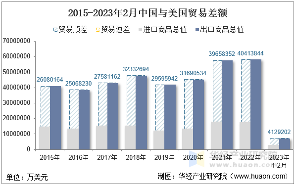 2015-2023年2月中国与美国贸易差额