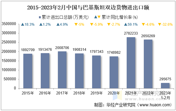 2015-2023年2月中国与巴基斯坦双边货物进出口额