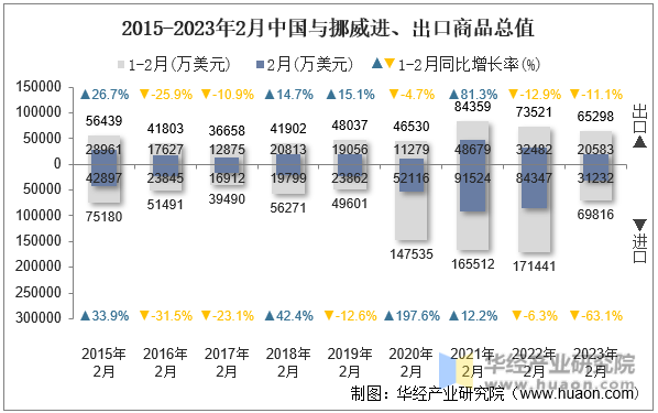 2015-2023年2月中国与挪威进、出口商品总值