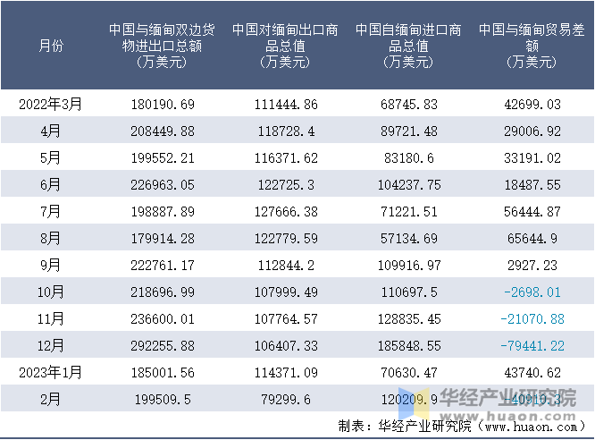 2022-2023年2月中国与缅甸双边货物进出口额月度统计表