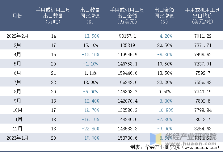 2022-2023年1月中国手用或机用工具出口情况统计表