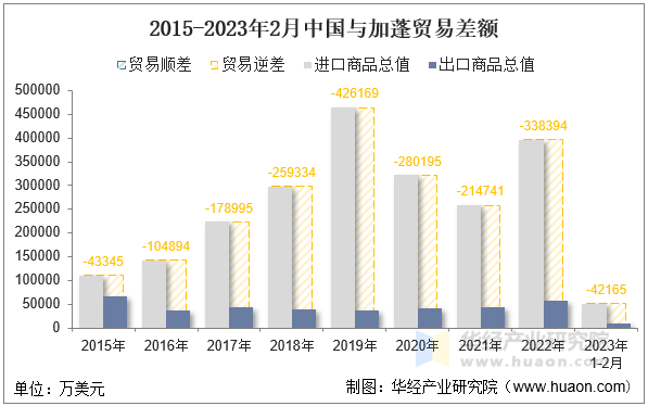 2015-2023年2月中国与加蓬贸易差额