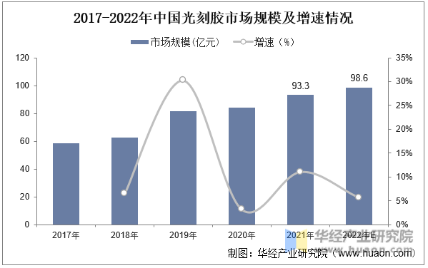 2017-2022年中国光刻胶市场规模及增速情况